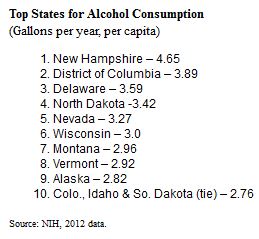 Top States for Alcohol Consumption